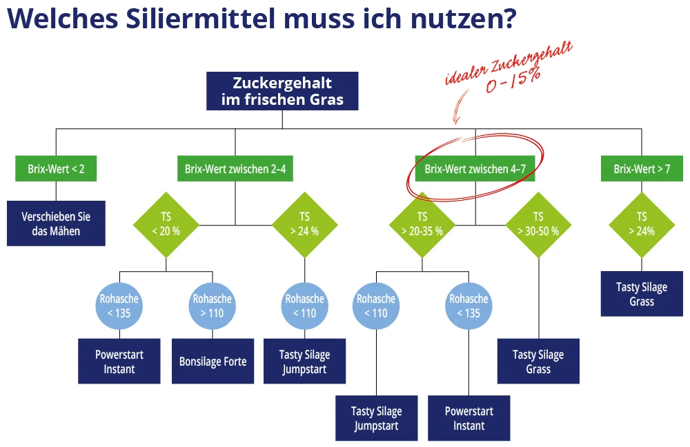 Siliermittel