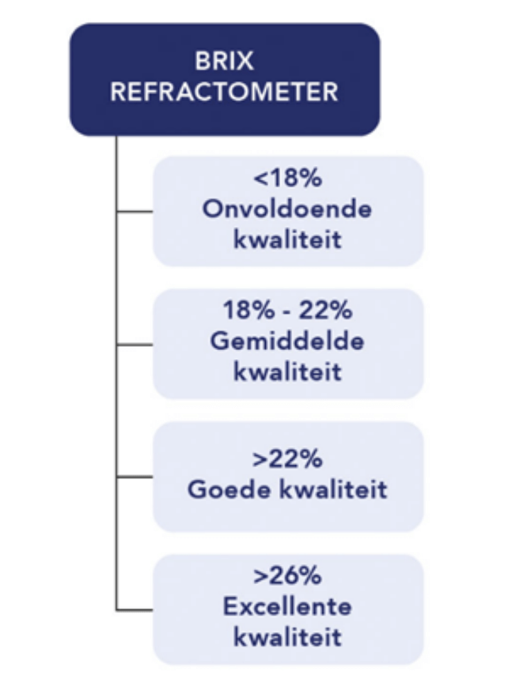 Uitleg wat de brix-waarde op de refractometer zegt over de kwaliteit van de biest