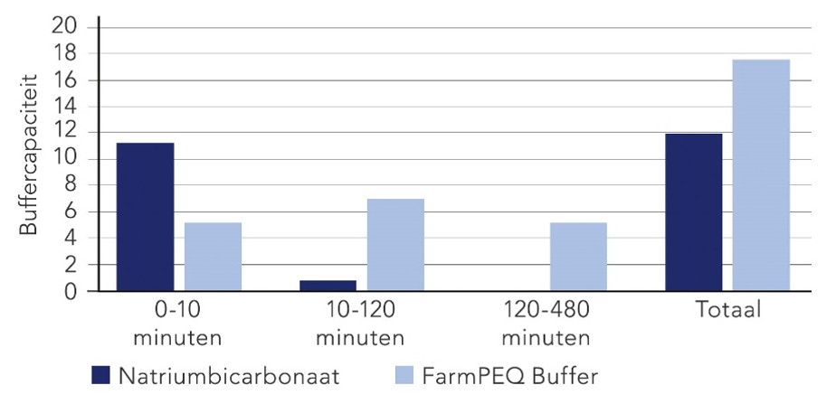 Staafdiagram: de buffercapaciteit van Natriumbicarbonaat is na 10 minuaten al sterk verminder, terwijl FarmPEQ Buffer na 8 uur nog een aanzienlijke buffercapaciteit bevat