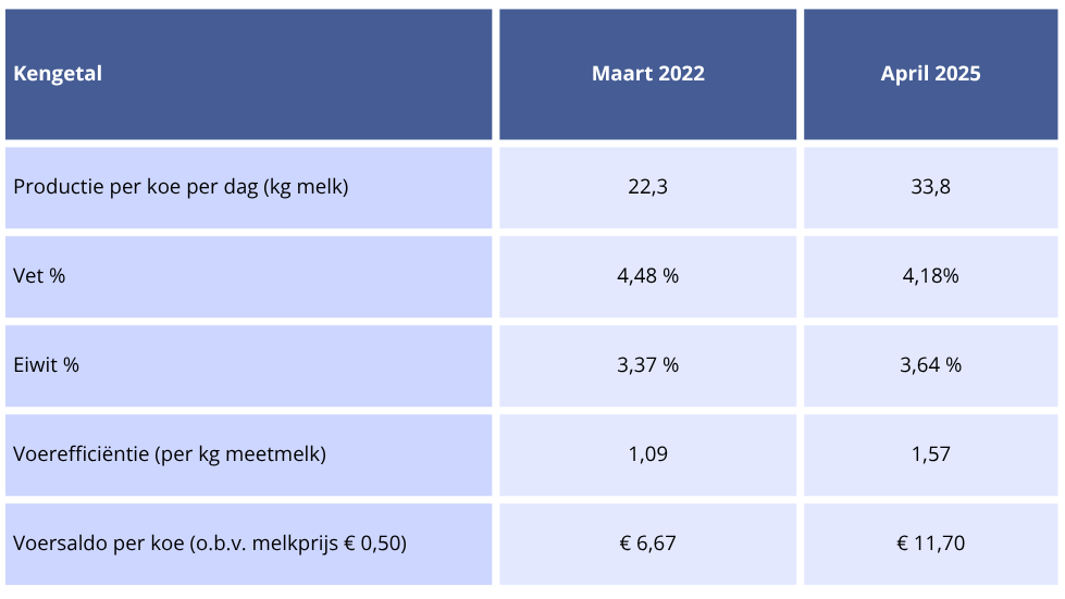 Stijging van de kengetallen bij Melkveebedrijf Dijkman