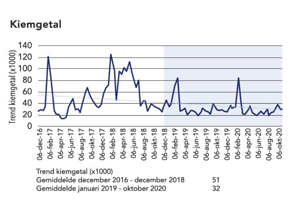 De grafiek geeft aan dat het kiemgetal omlaag is gegaan na gebruik van GoatPEQ Rumiboost