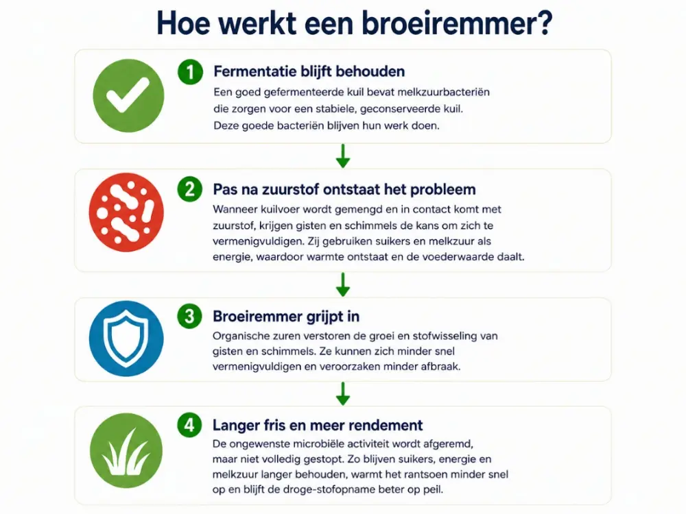 Hoe werkt een broeiremmer?