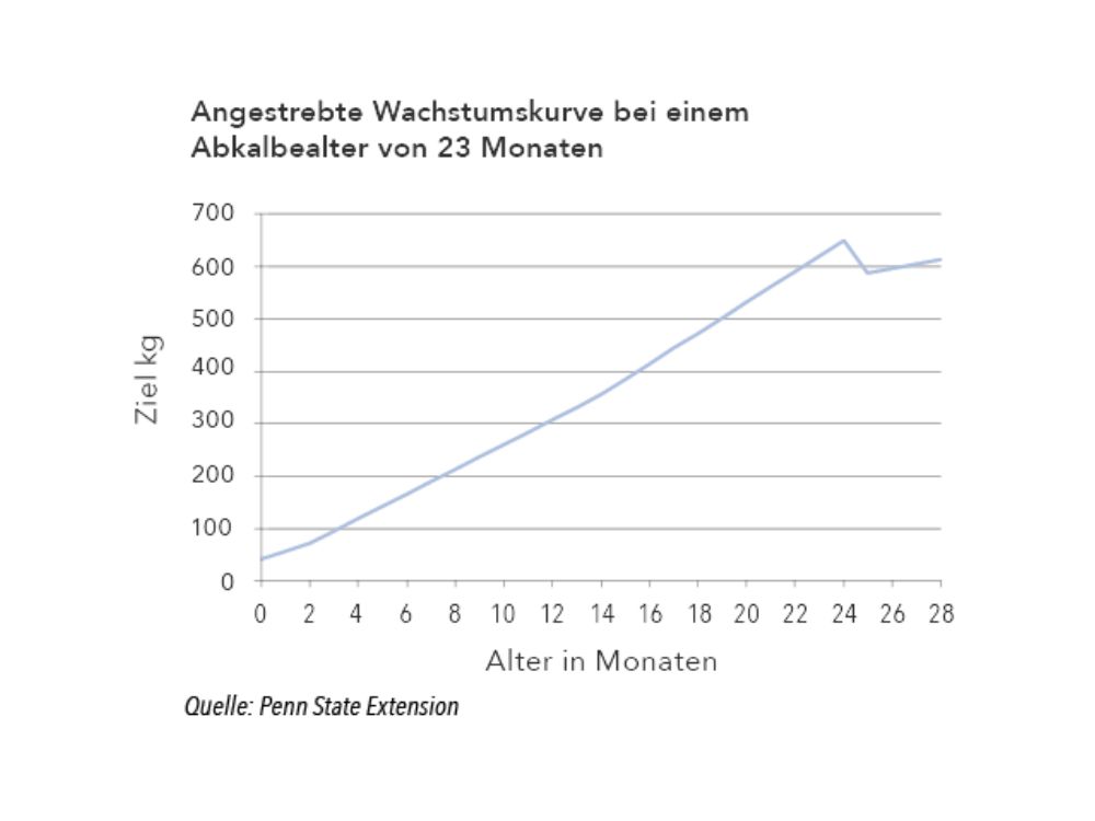 Wachtstumkurve Abkalbealter