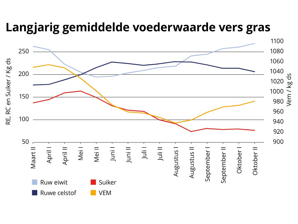 Grafiek Langjarig gemiddelde voederwaarde vers gras