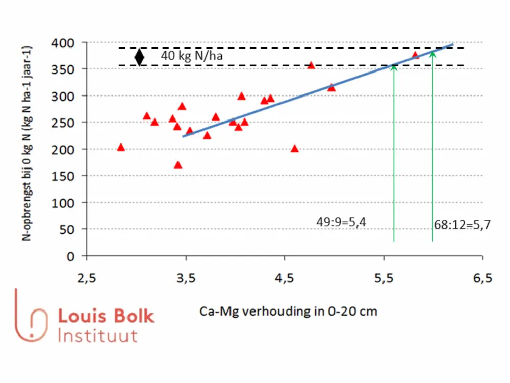 Onderzoek Louis Bolk Instituut