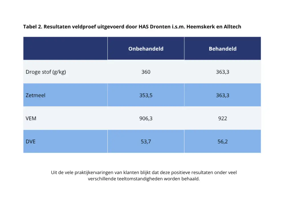 Tabel met resultaten van een veldproef van HAS Dronten, Heemskerk en Alltech. De behandelde situatie laat hogere waarden zien voor droge stof, zetmeel, VEM en DVE dan de onbehandelde situatie.