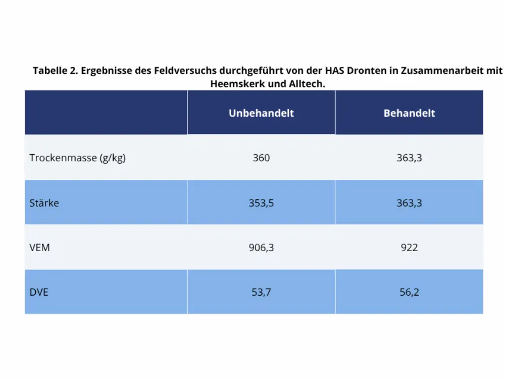 Tabelle mit den Ergebnissen eines Feldversuchs der HAS Dronten, Heemskerk und Alltech. Die behandelte Situation zeigt höhere Werte für Trockenmasse, Stärke, VEM und DVE als die unbehandelte Situation.