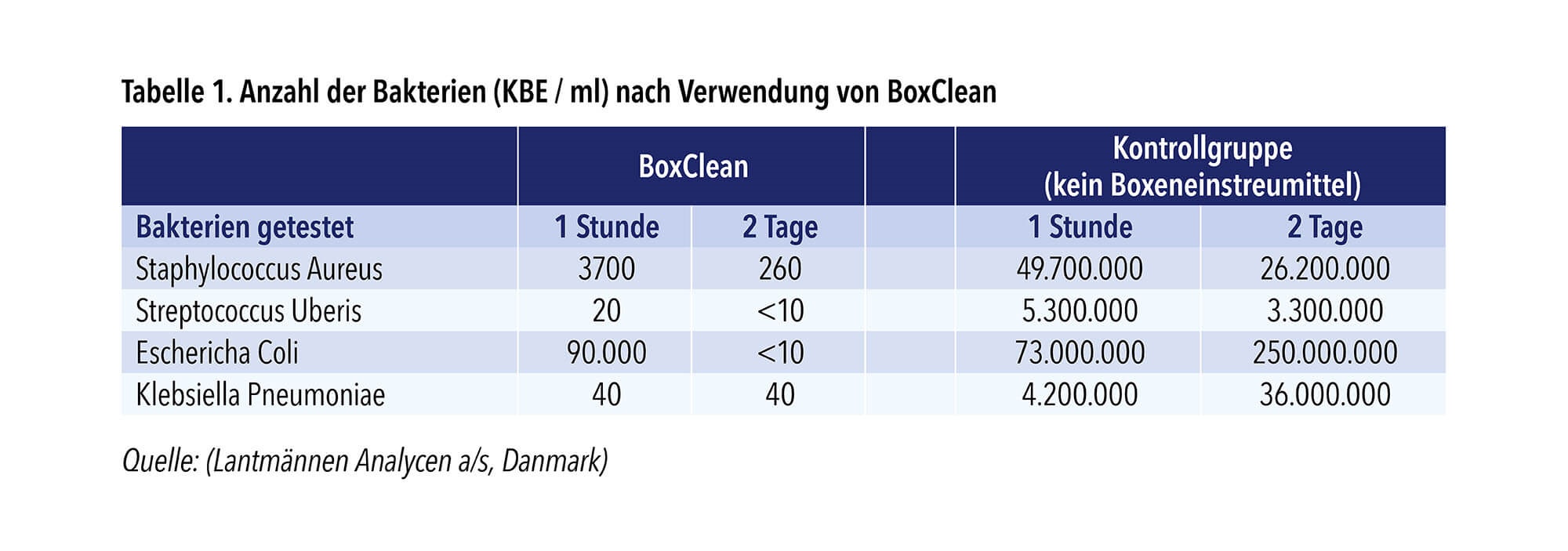 Tabelle: Anzahl der Bakterien (KBE / ml) nach Verwendung von BoxClean