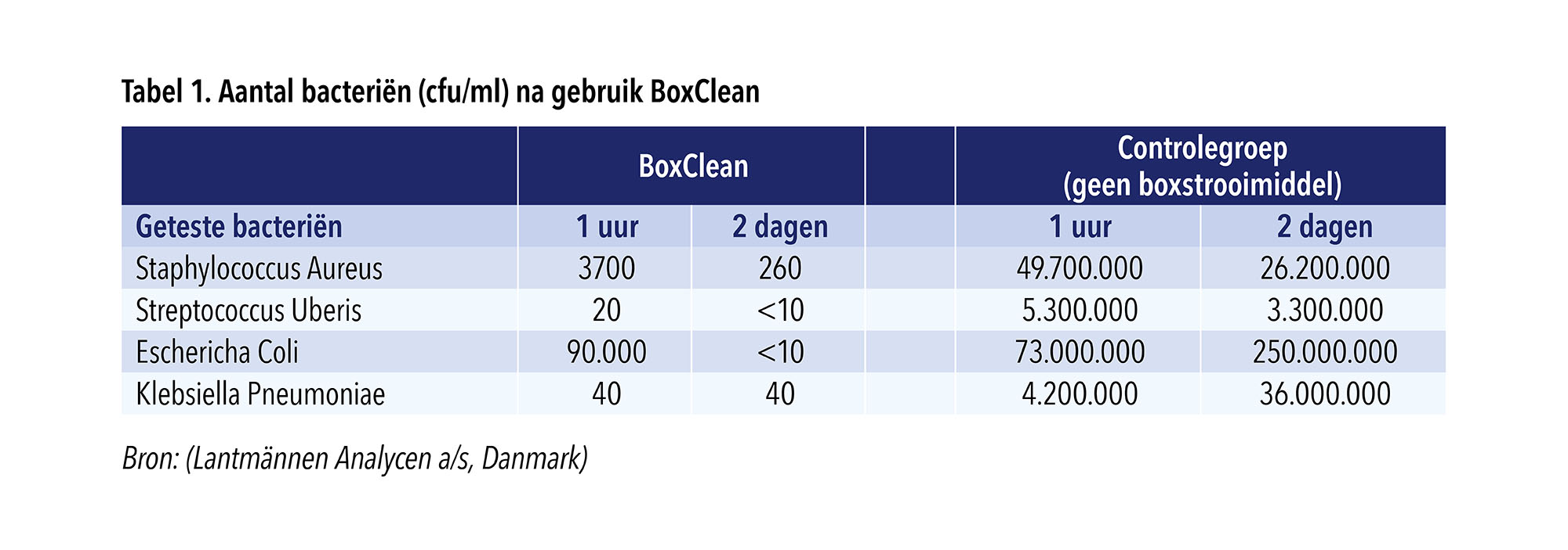 Tabel: Aantal bacteriën (cfu/ml) na gebruik BoxClean