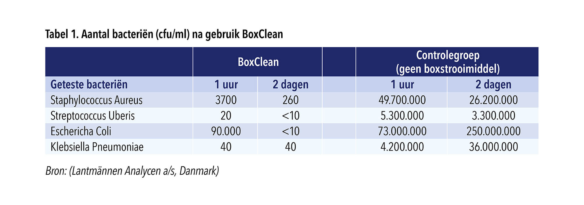 Aantal bacteriën na gebruik BoxClean