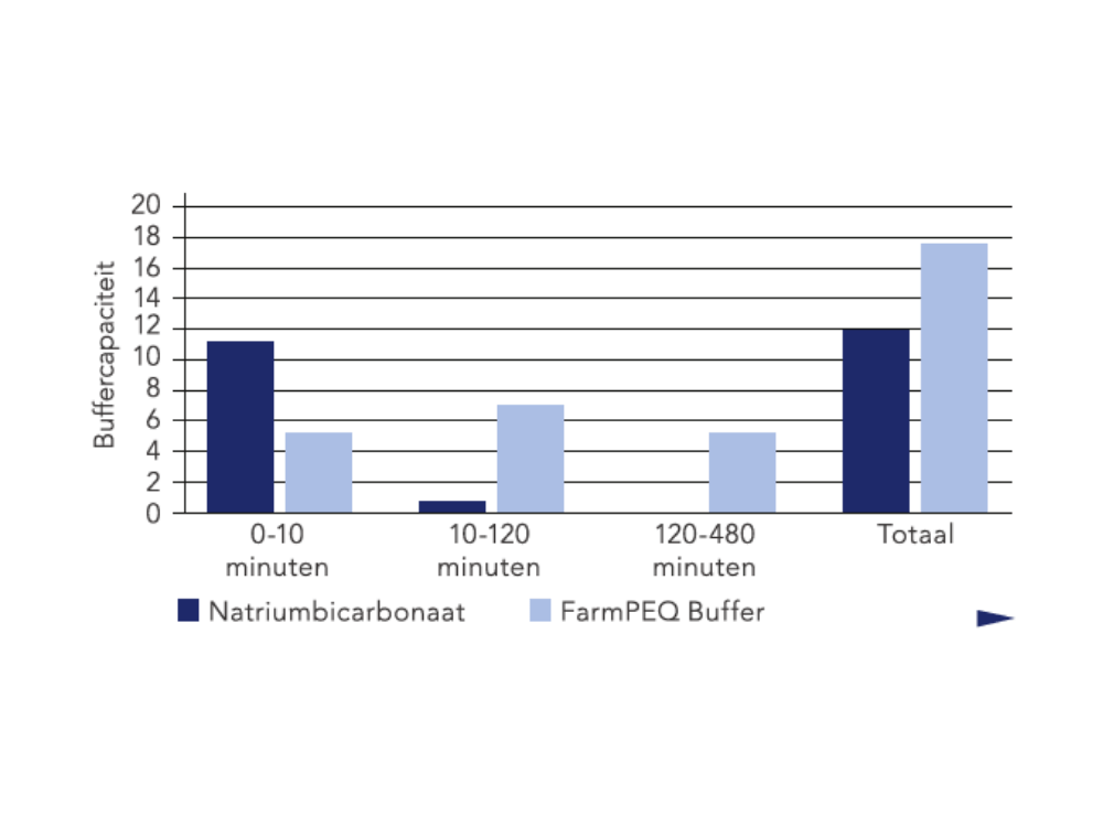 Buffercapaciteit FarmPEQ buffer vs. Natriumbicarbonaat